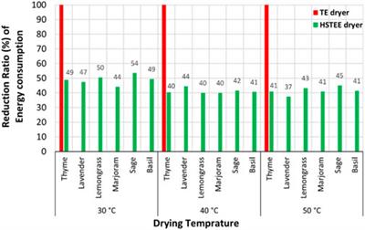 Corrigendum: Applied insight: studying reducing the carbon footprint of the drying process and its environmental impact and financial return